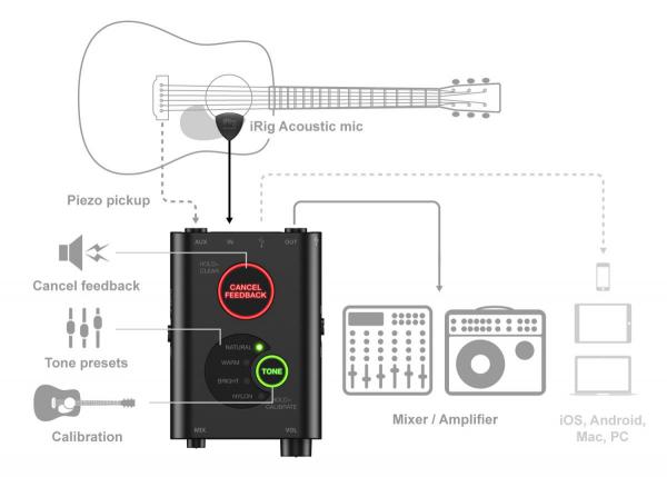 IK Multimedia - Interface iRig Acoustic Stage,ik,multimedia,interface,irig,acoustic,stagesistema,de,microfone,digital,para,guitarra,usa,o,microfone,irig,acoustic,(incluido),para,capturar,som,cujo,tom,pode,ser,calibrado,com,4,variacoes,possiveis,a