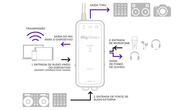 IK Multimedia - Interface iRig Stream Solo,ik,multimedia,interface,irig,stream,solointerface,audio,para,iphone,ipad,e,android,permite,conectar,ate,3,fontes,distintas,e,misturar,tudo,num,som,optimizado,para,streaming,tem,minijack,para,ligacao,a